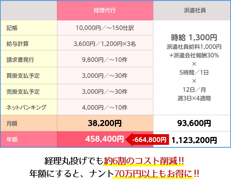 経理丸投げでも約6割のコスト削減!! 年額にすると、ナント70万円以上もお得に!!